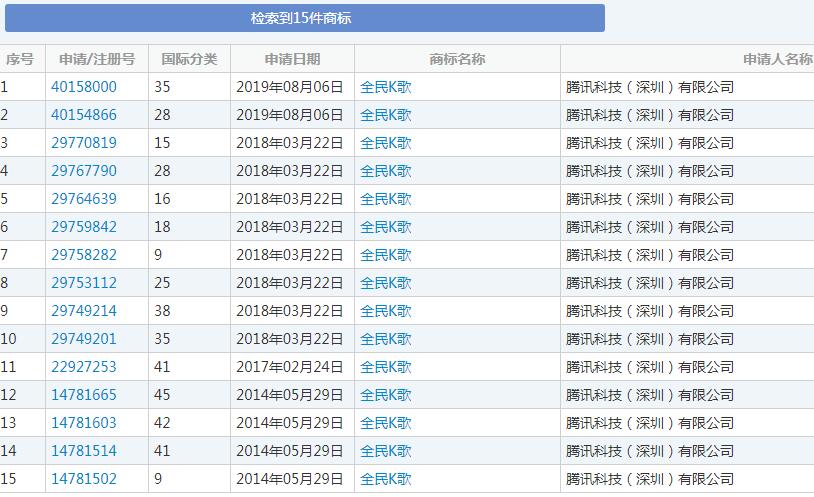 303万！六间房因侵犯腾讯“全民K歌”商标权被罚款