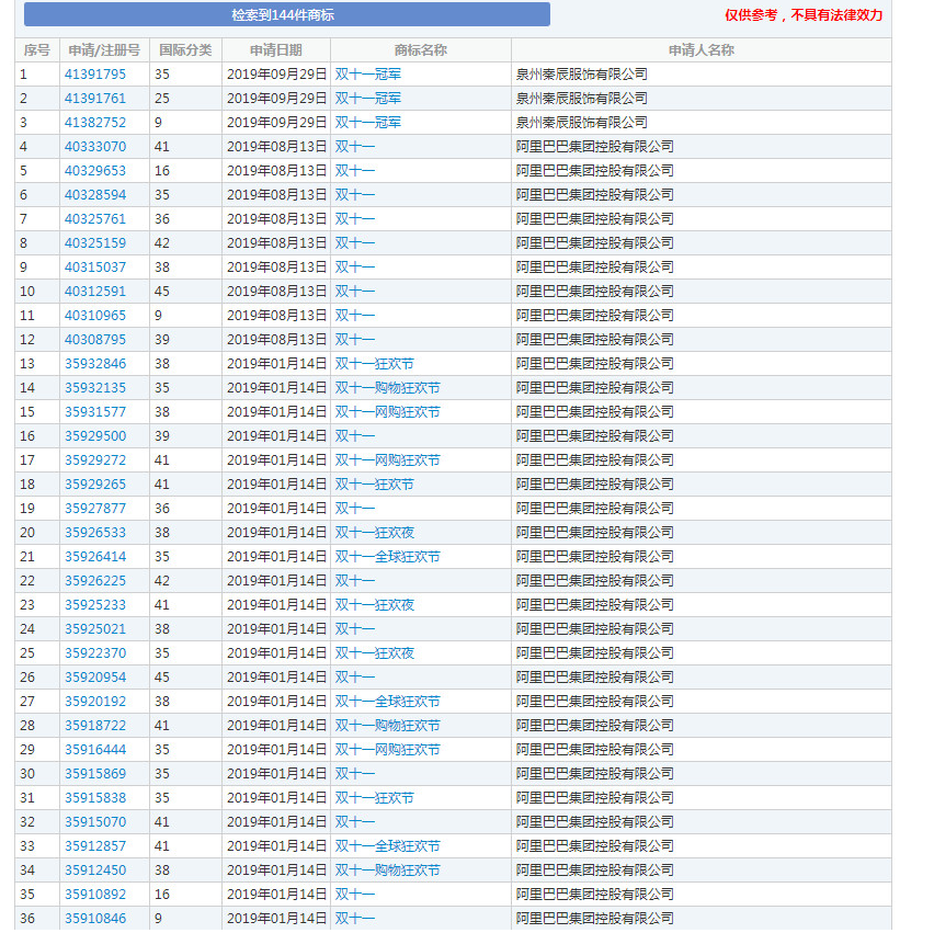双11又双叒叕来了，大多数双十一商标在阿里手中？！