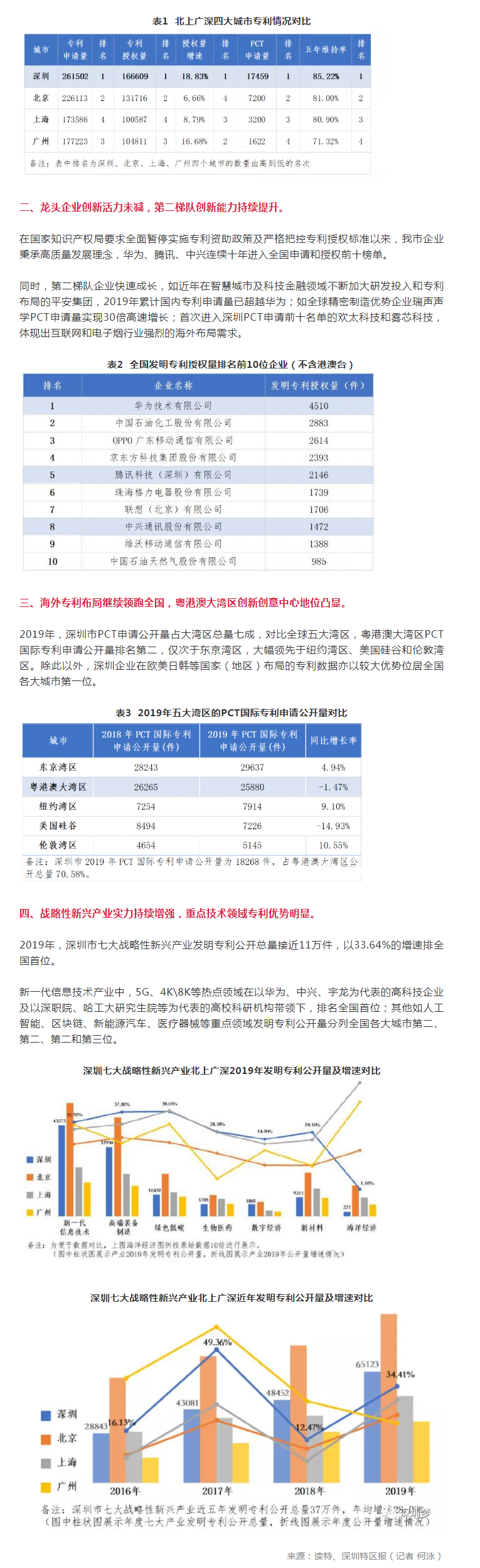 深圳知识产权五项指标全国居首！专利申请量、授权量首超北京