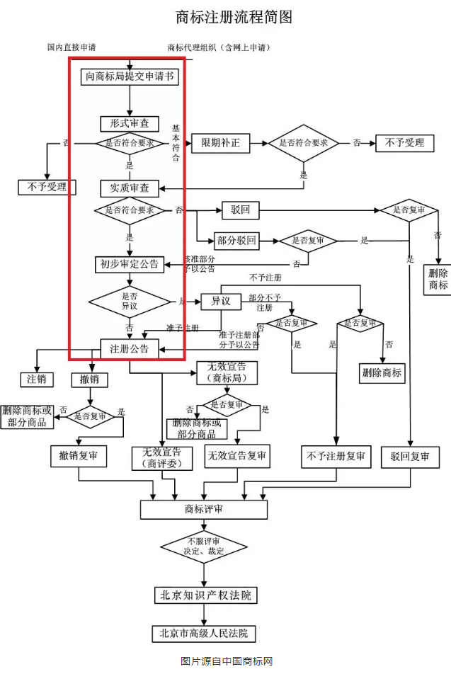 给申请商标“提提速”，不试试这五项操作
