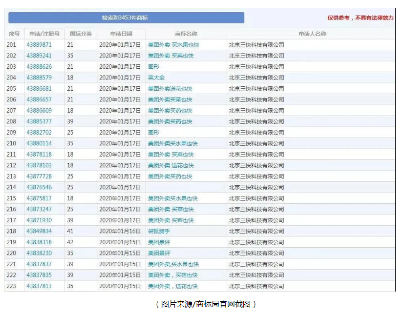 美团“一口气”注册近40件生鲜商标！复工在即，企业应该做哪些准备？