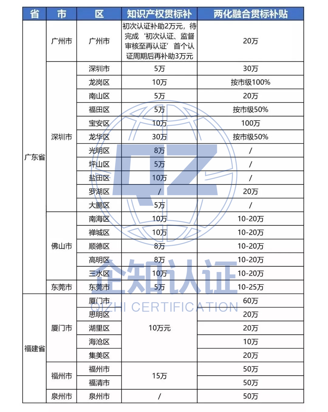 2020年全国各地最新知识产权贯标补贴政策汇总！