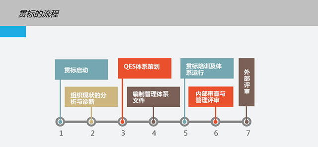 这是一份全面的贯标操作流程,请查收 这是一份全面的贯标操作流程,请查收