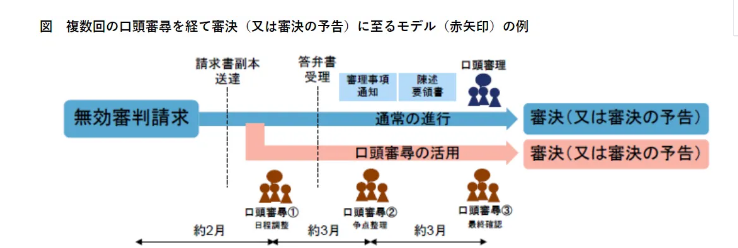 日本将试行专利无效诉讼“计划型对话听证”