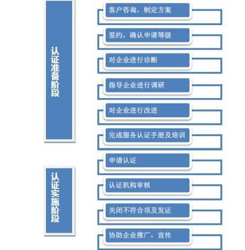 企业怎么才能取得售后服务认证证书以及取得后的好处 