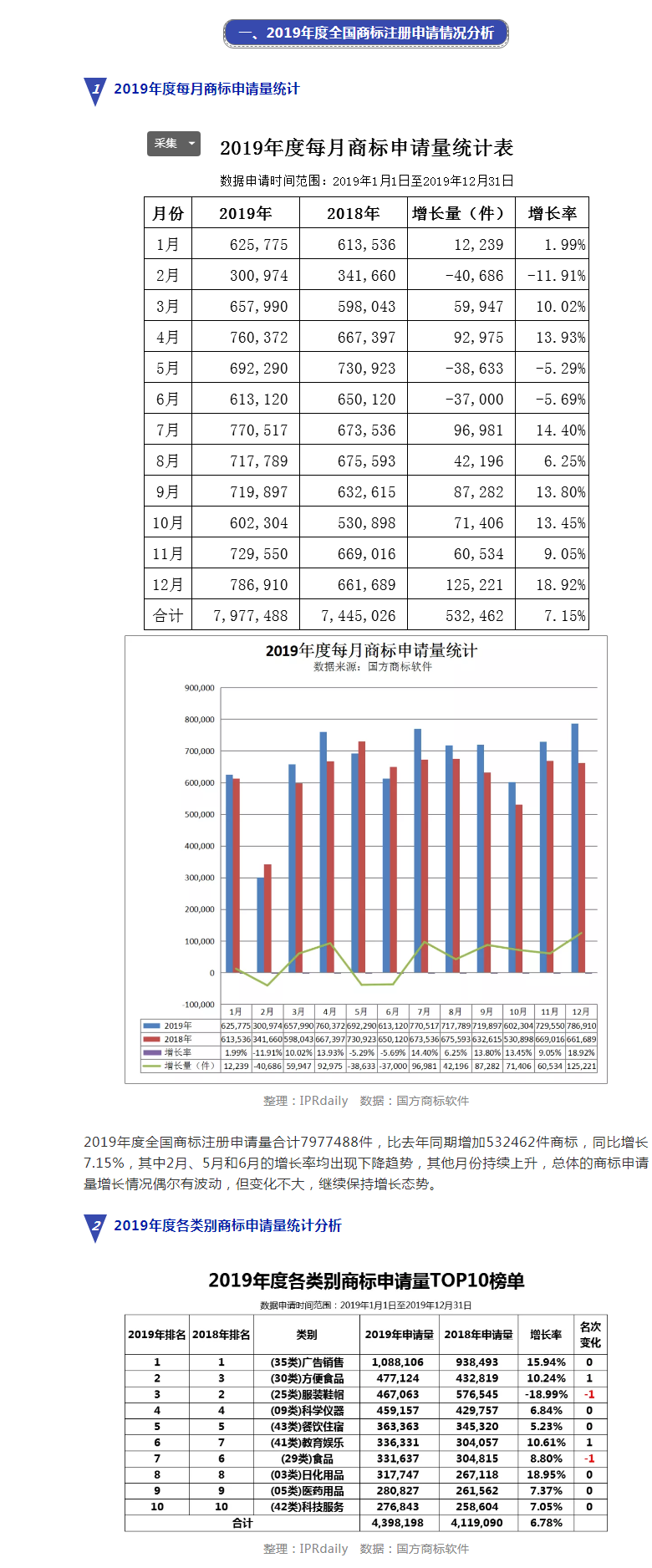 2019年度全国商标注册申请数据报告