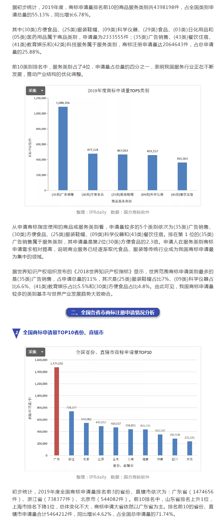 2019年度全国商标注册申请数据报告