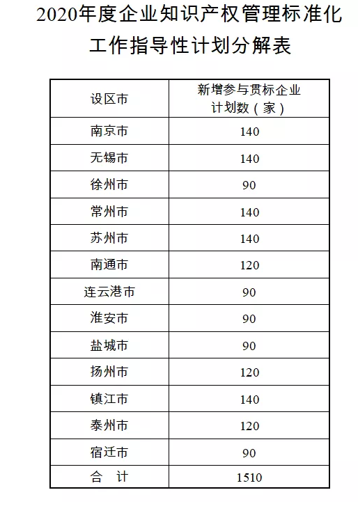 择优奖励，关于开展2020年江苏省知识产权贯标工作的通知