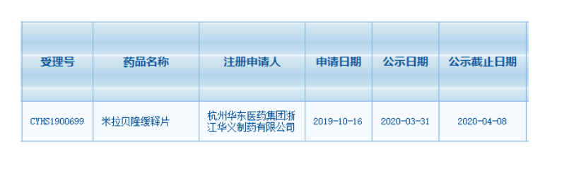 华东发威！米拉贝隆缓释片专利将到期 首仿申报审评或提速