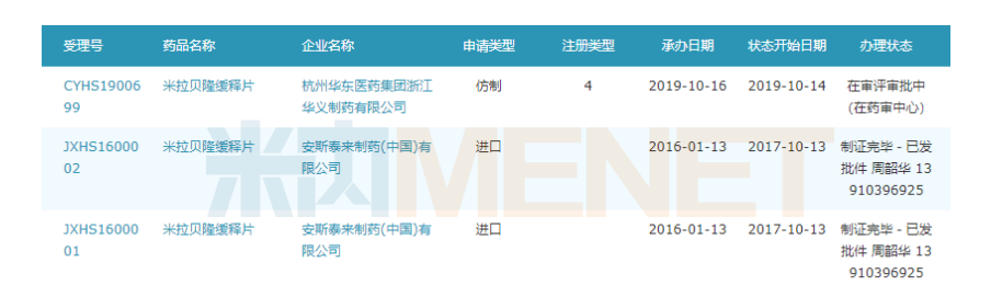 华东发威！米拉贝隆缓释片专利将到期 首仿申报审评或提速