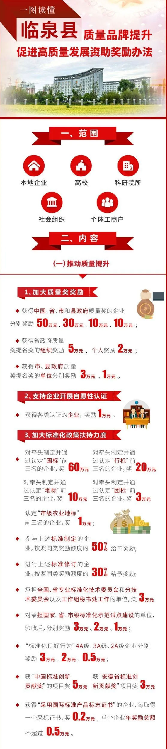 阜阳市临泉县：专利贯标奖励2万，驰名商标奖励50万