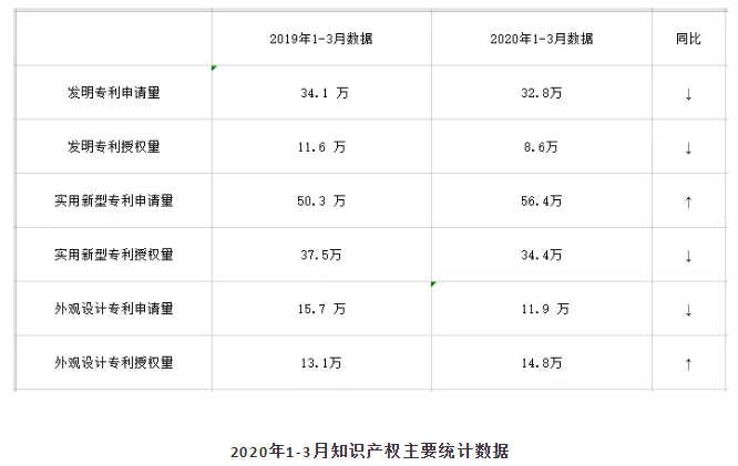 2020年1-3月知识产权数据：发明、外观下降，实用新型上升