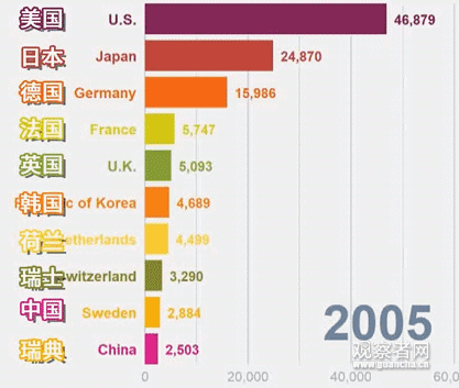 首次超越美国，中国成国际专利申请最大来源国