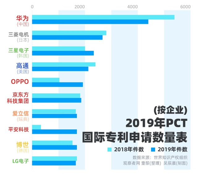 首次超越美国，中国成国际专利申请最大来源国