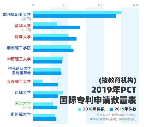首次超越美国，中国成国际专利申请最大来源国