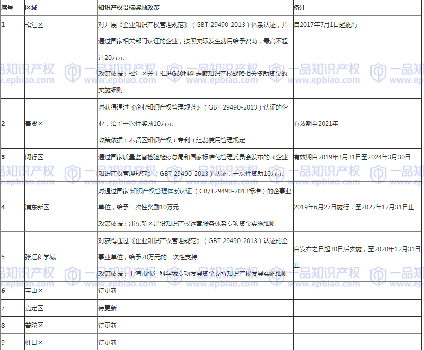 上海市各区知识产权贯标资助政策2020年最新版