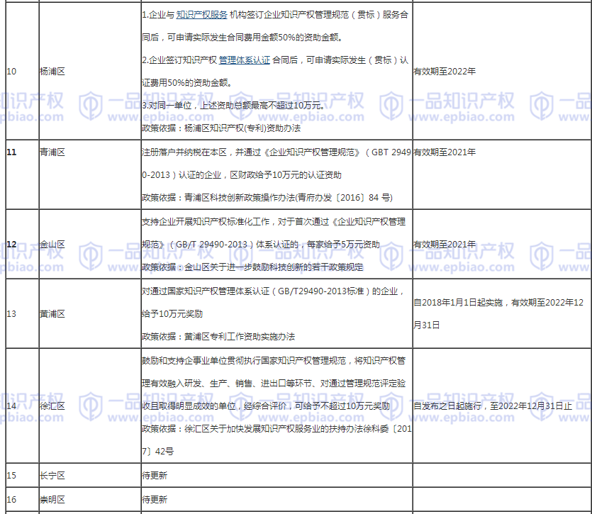 上海市各区知识产权贯标资助政策2020年最新版