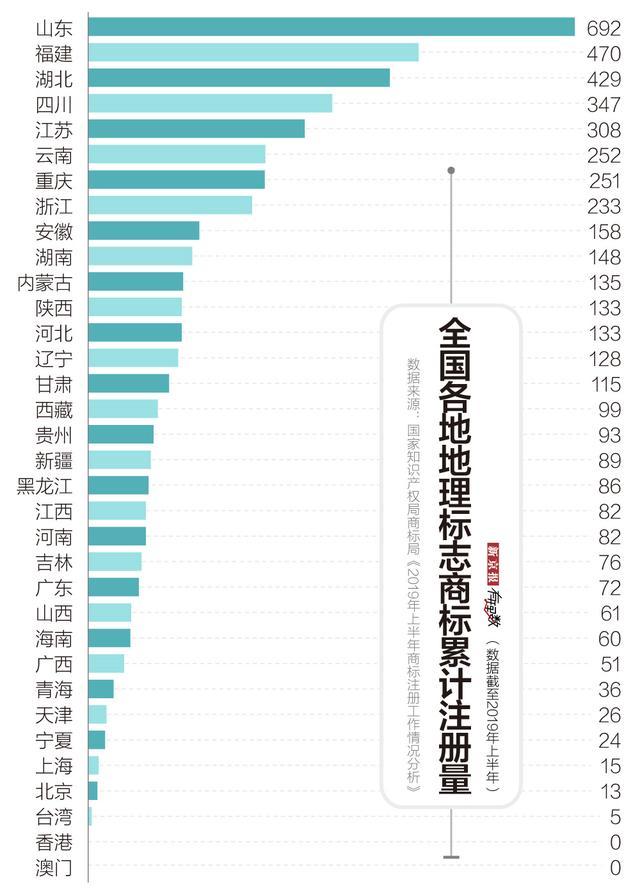 商标带“GPS”，山东连续9年全国第一