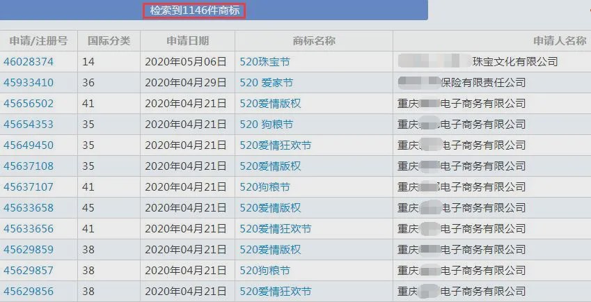 “520”“521”商标现状分析