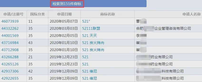 “520”“521”商标现状分析