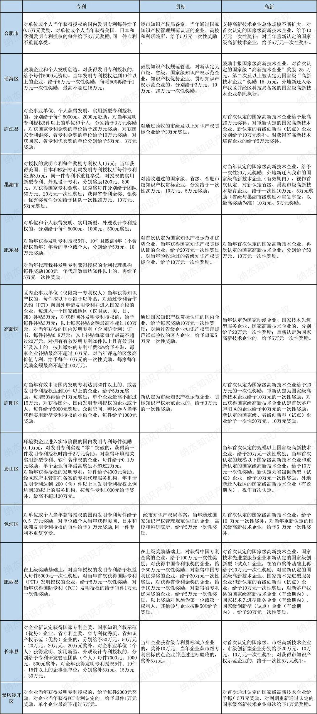 合肥市专利资助、贯标奖励及高企补贴政策汇总
