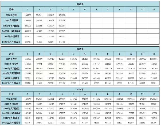 2020年1-4月：发明授权下降20.8%，新型申请增长15.5%
