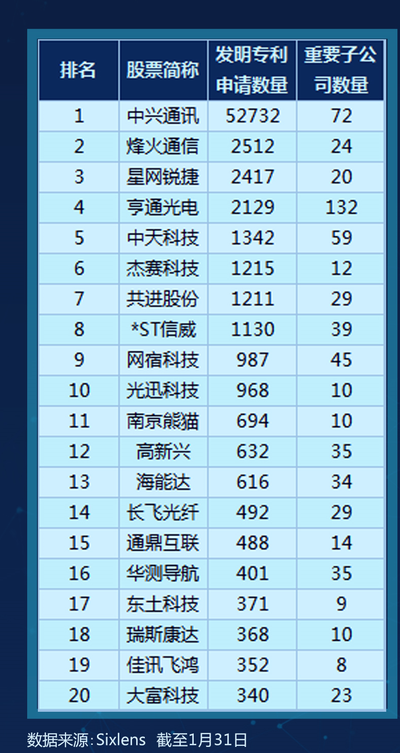 通信行业发明专利申请量排行榜：中兴通讯第一