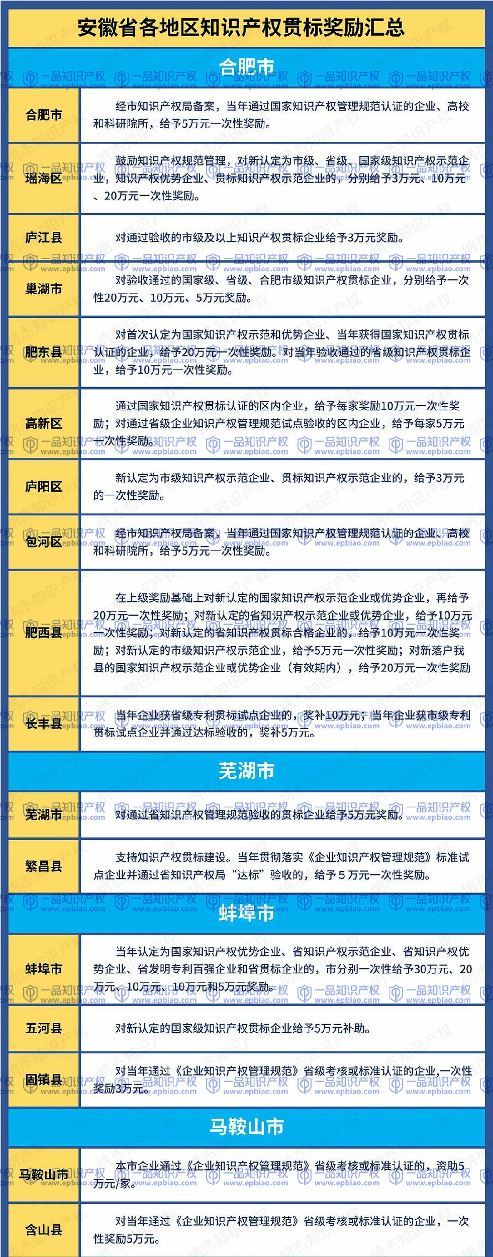 安徽省知识产权贯标奖励政策汇总，最全最新！