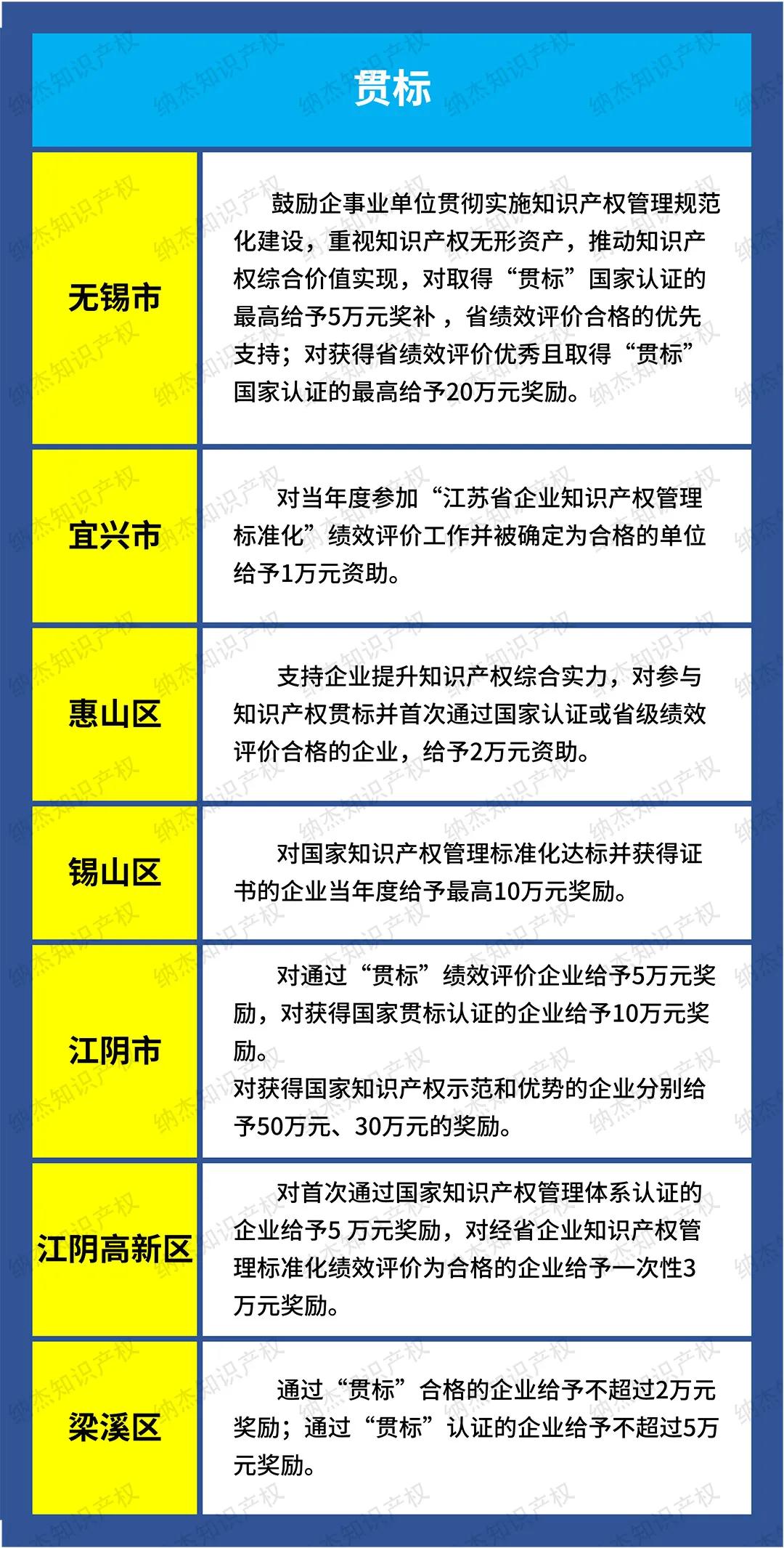 最高奖励20万，无锡市知识产权贯标奖励汇总！