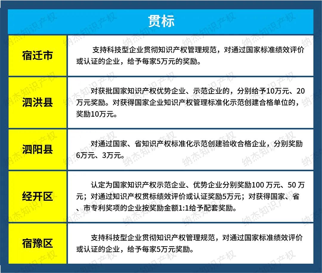 最高奖励10万元，宿迁市知识产权贯标奖励汇总！