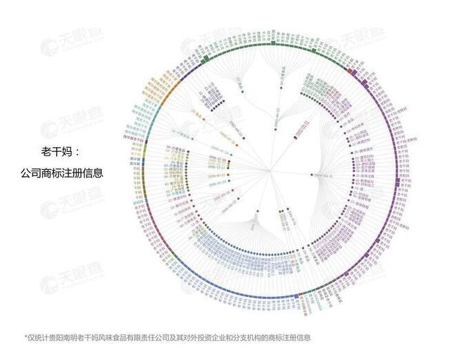 防抢注商标 老干妈还注册了“老千妈”、“老干娘”等192个商标