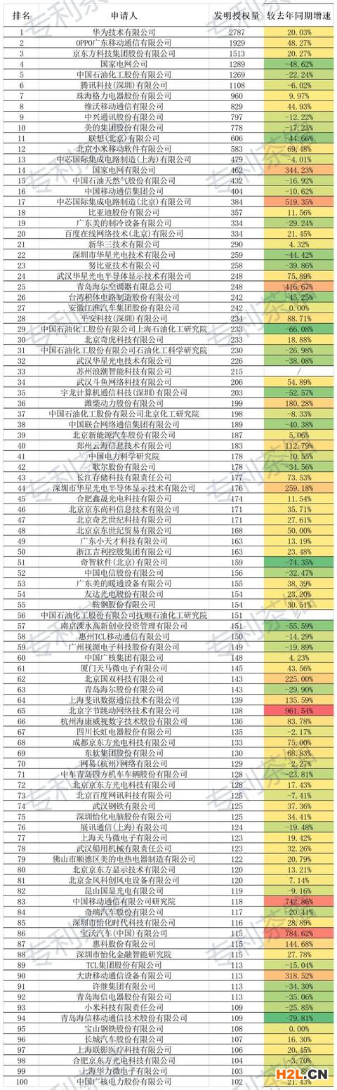 上半年国内企业发明授权量100强