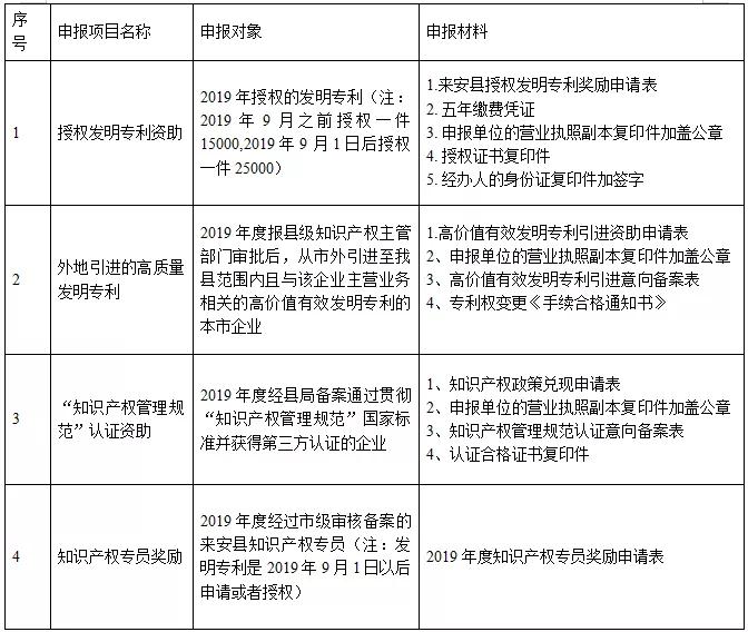 滁州市来安县：专利资助3万，知识产权贯标奖励10万