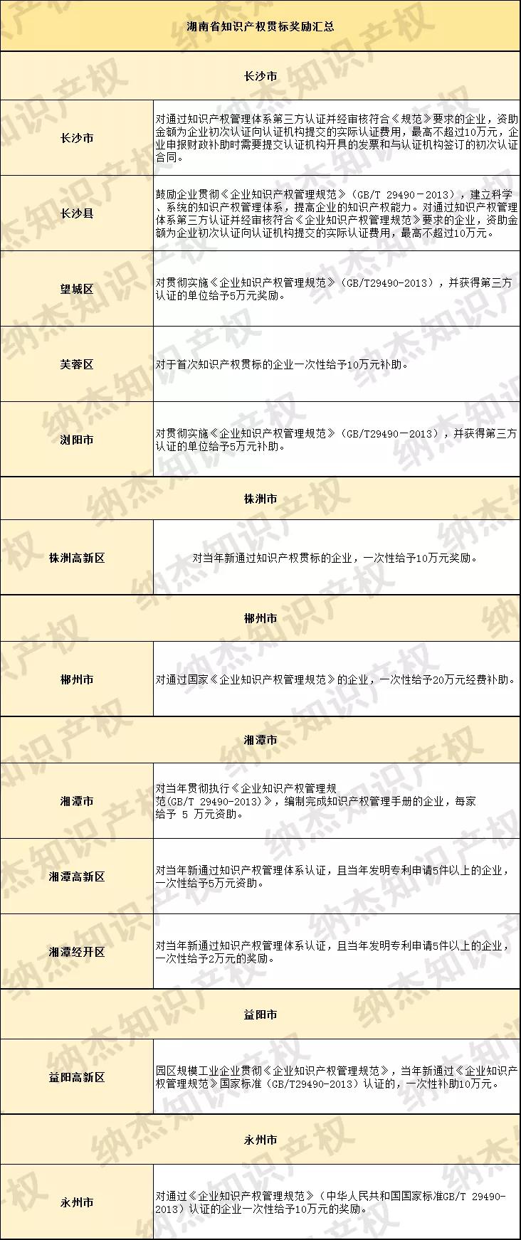 最高奖励20万元，湖南省知识产权贯标奖励政策汇总！