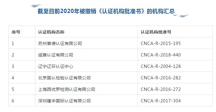 关注 | 今年已撤销６家认证机构批准书