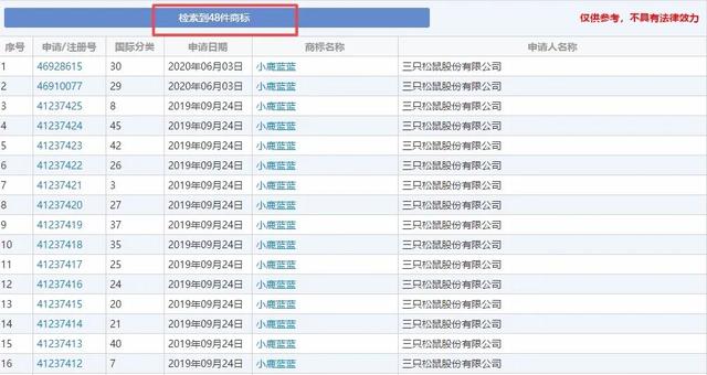 三只松鼠战略拓展新领域，申请大量商标欲进军婴幼儿产品市场
