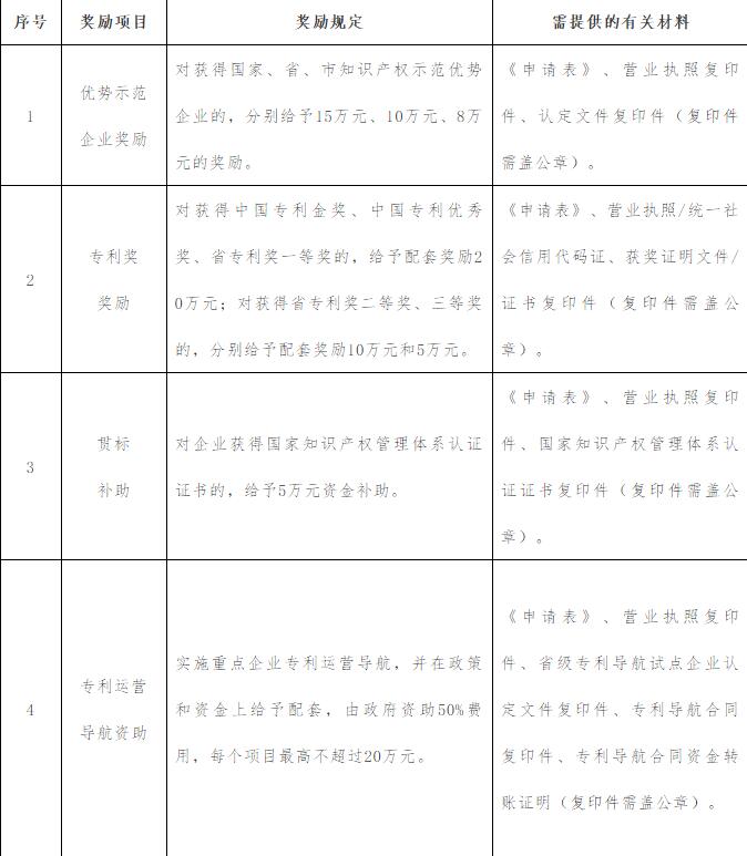 关于申报2019年漳州市专利奖励及知识产权贯标奖励的通知