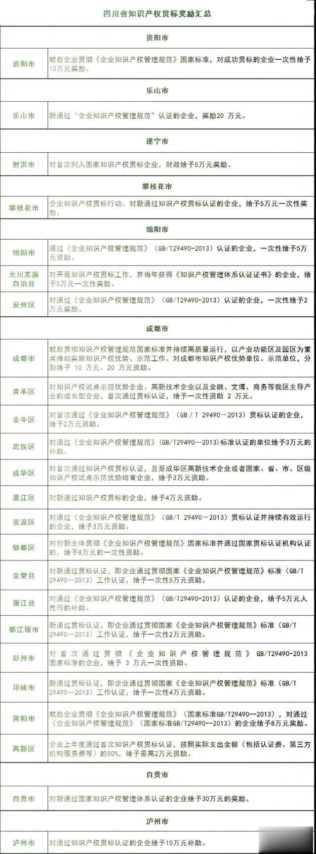 四川省知识产权贯标奖励政策汇总！