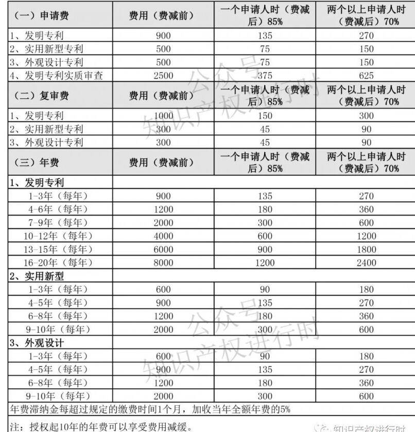 最新最全专利、商标、著作权规费标准