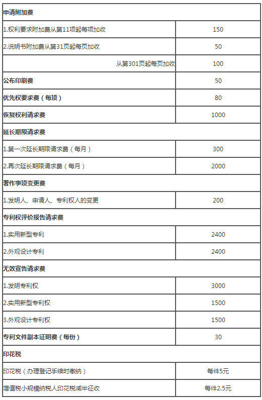 最新最全专利、商标、著作权规费标准