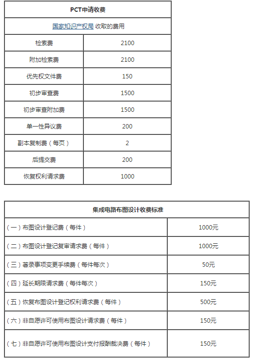最新最全专利、商标、著作权规费标准