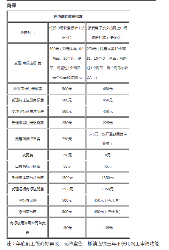 最新最全专利、商标、著作权规费标准