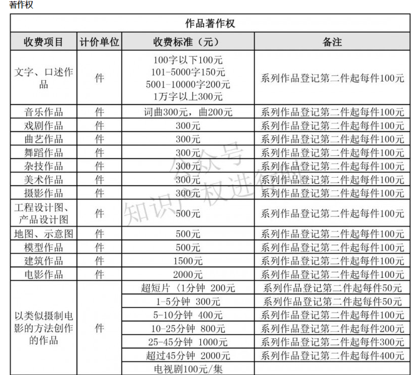 最新最全专利、商标、著作权规费标准