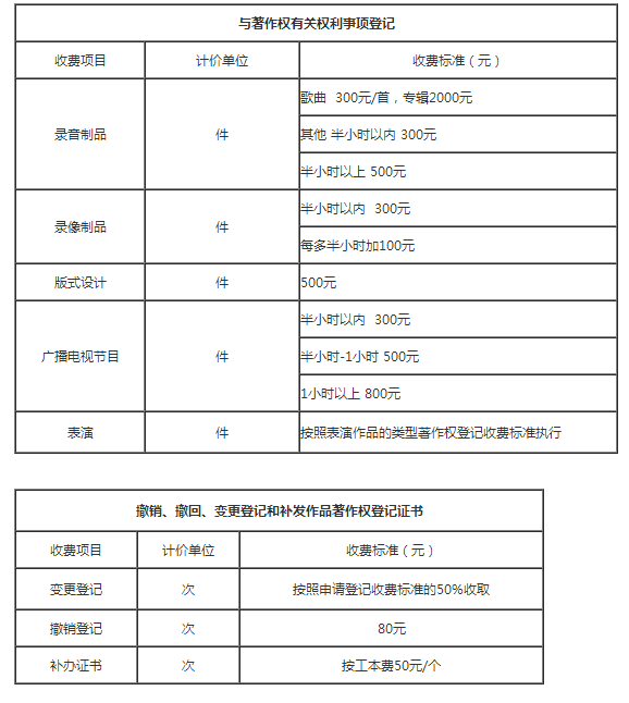 最新最全专利、商标、著作权规费标准