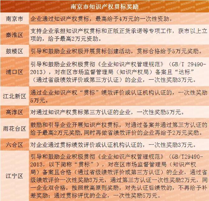 南京贯标奖励知多少？南京市知识产权贯标奖励政策汇总