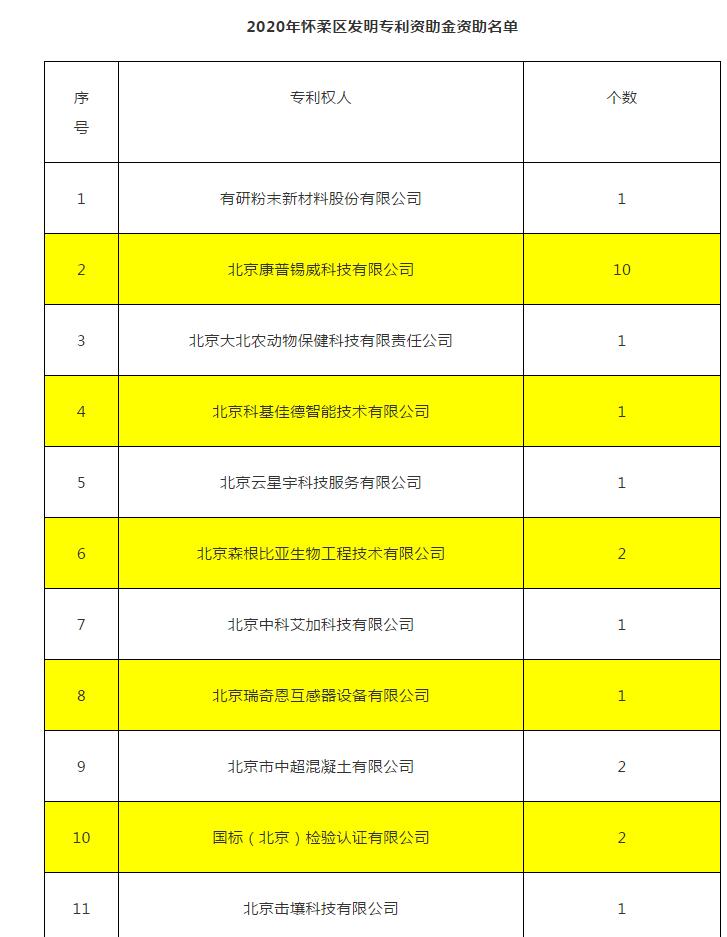 怀柔区企业必看！2020年怀柔区知识产权资助奖励名单公示啦