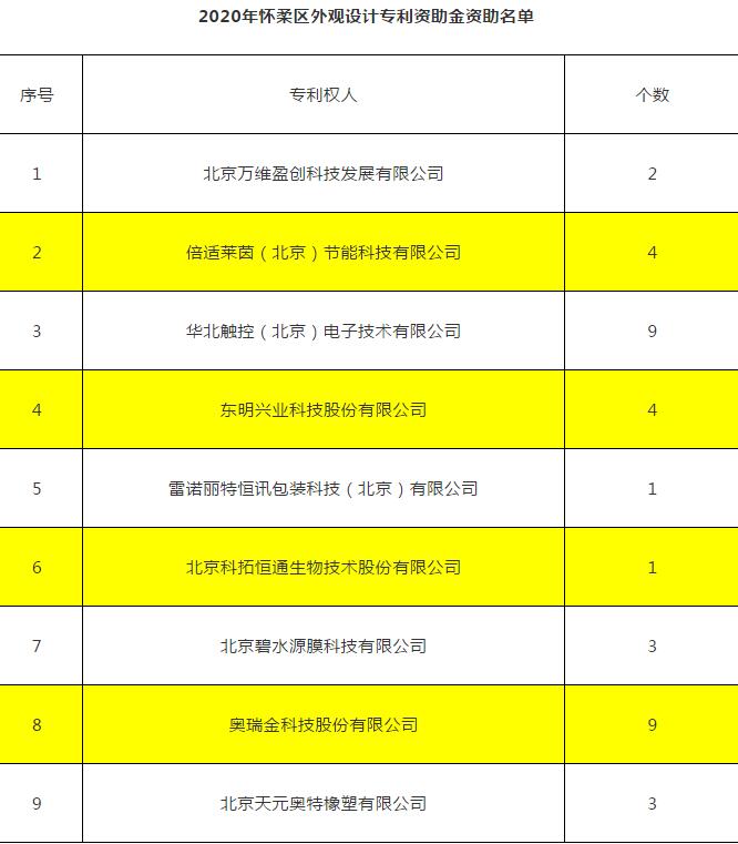 怀柔区企业必看！2020年怀柔区知识产权资助奖励名单公示啦