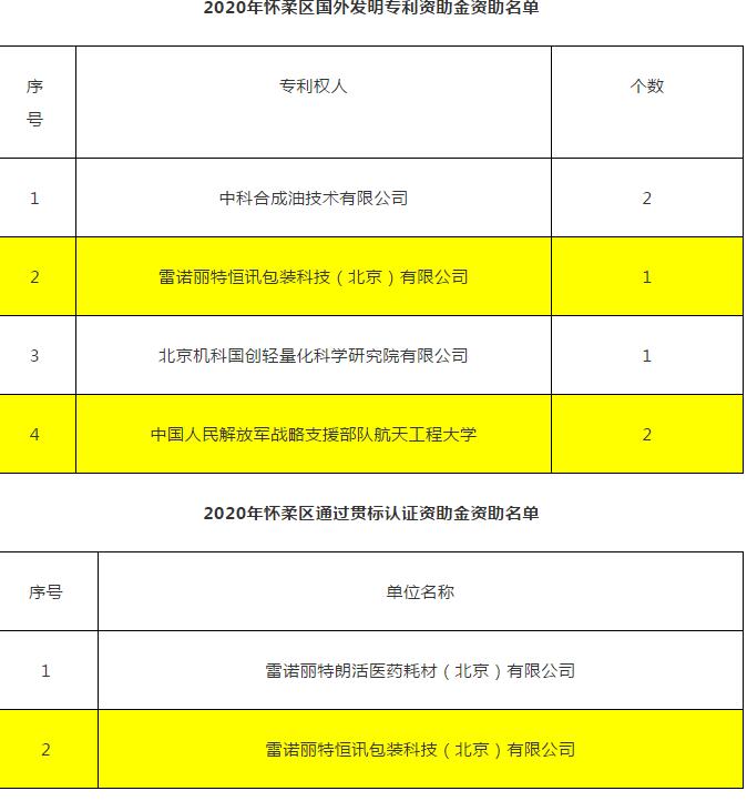 怀柔区企业必看！2020年怀柔区知识产权资助奖励名单公示啦