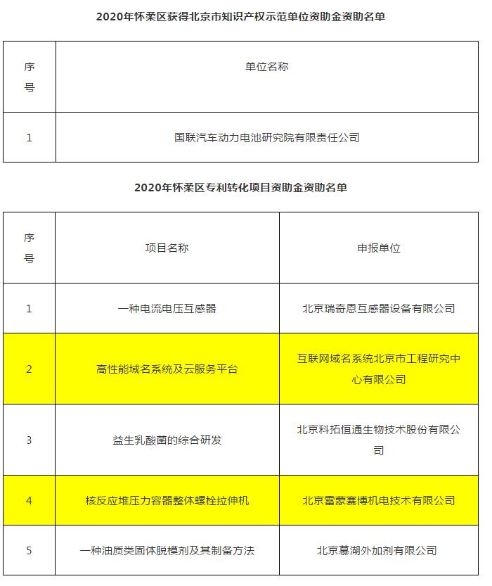 怀柔区企业必看！2020年怀柔区知识产权资助奖励名单公示啦