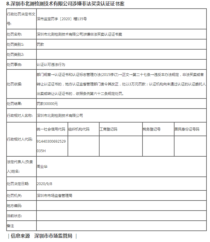 深圳市8家企业非法买卖认证证书被罚